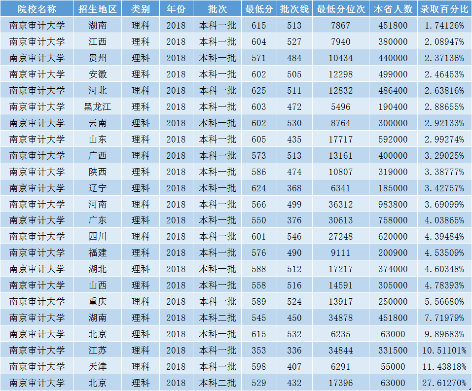 考了600多分，本可上211，最后去了南京审计大学，后悔吗？