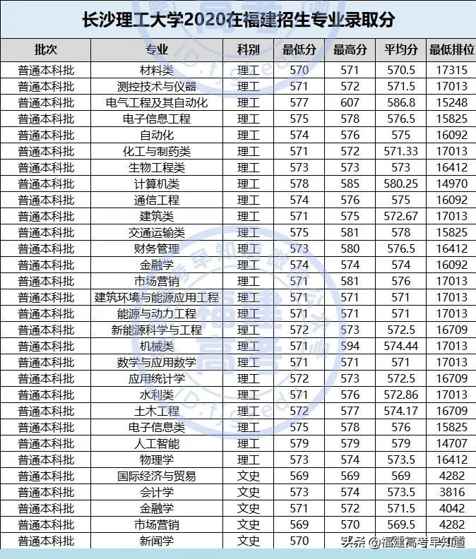 全国仅有28所理工大学！其中8所双一流！附2020福建录取分