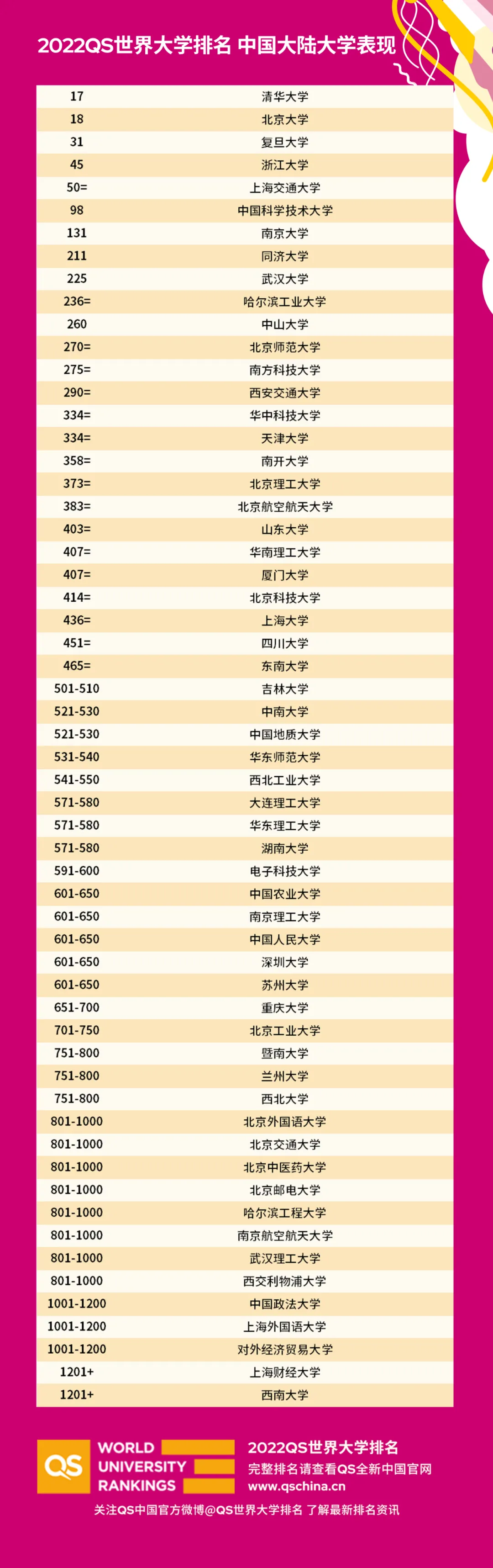 2022QS世界大学排名公布！清北+华五稳定不变！同济升至第八