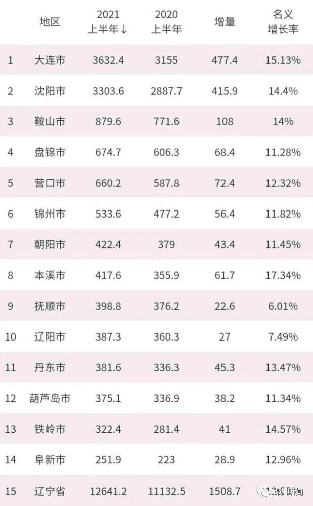 2022辽宁省gdp各市排名及原因，辽宁各市经济排行榜(附2022年最新排名前十名单)