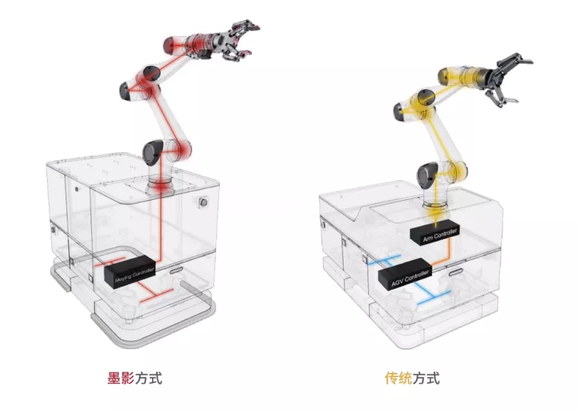 墨影科技：抛弃传统“1+1”，打造“一体化设计”移动协作机器人