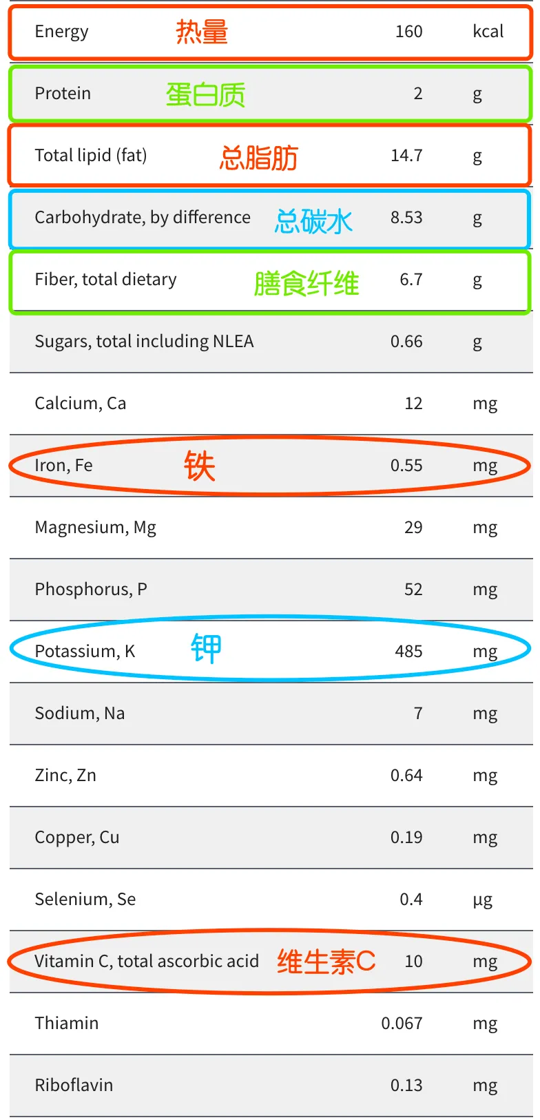 父母都觉得牛油果对孩子特别好?