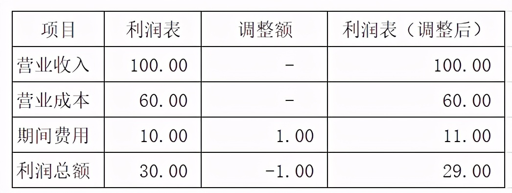 以前年度损益调整，弄懂这几点！操作起来简单多了