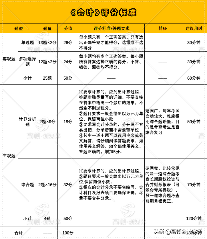 2021年注会考试题量、分值有变，各科评分标准有什么不一样？