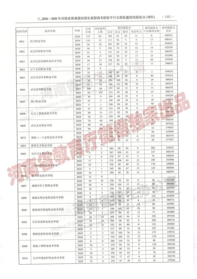 @报志愿必看！河南2018~2020各批高校投档线、位次对照表汇总