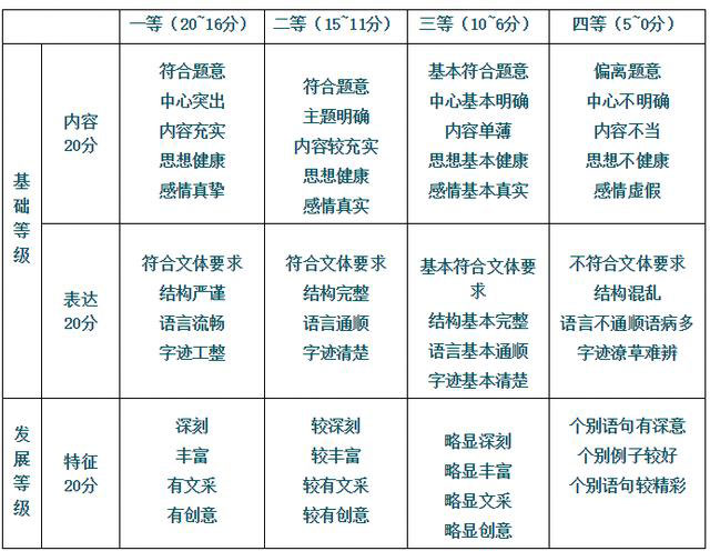 高考作文等级评分标准是怎样的？现在调整写作习惯还来得及吗？