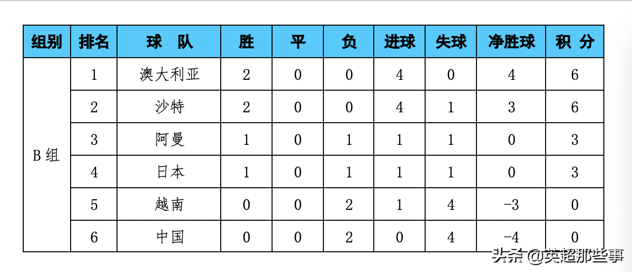 世界杯A组B组积分(世预赛B组最新积分榜：中国男足2连败垫底，两队同积6分领跑)