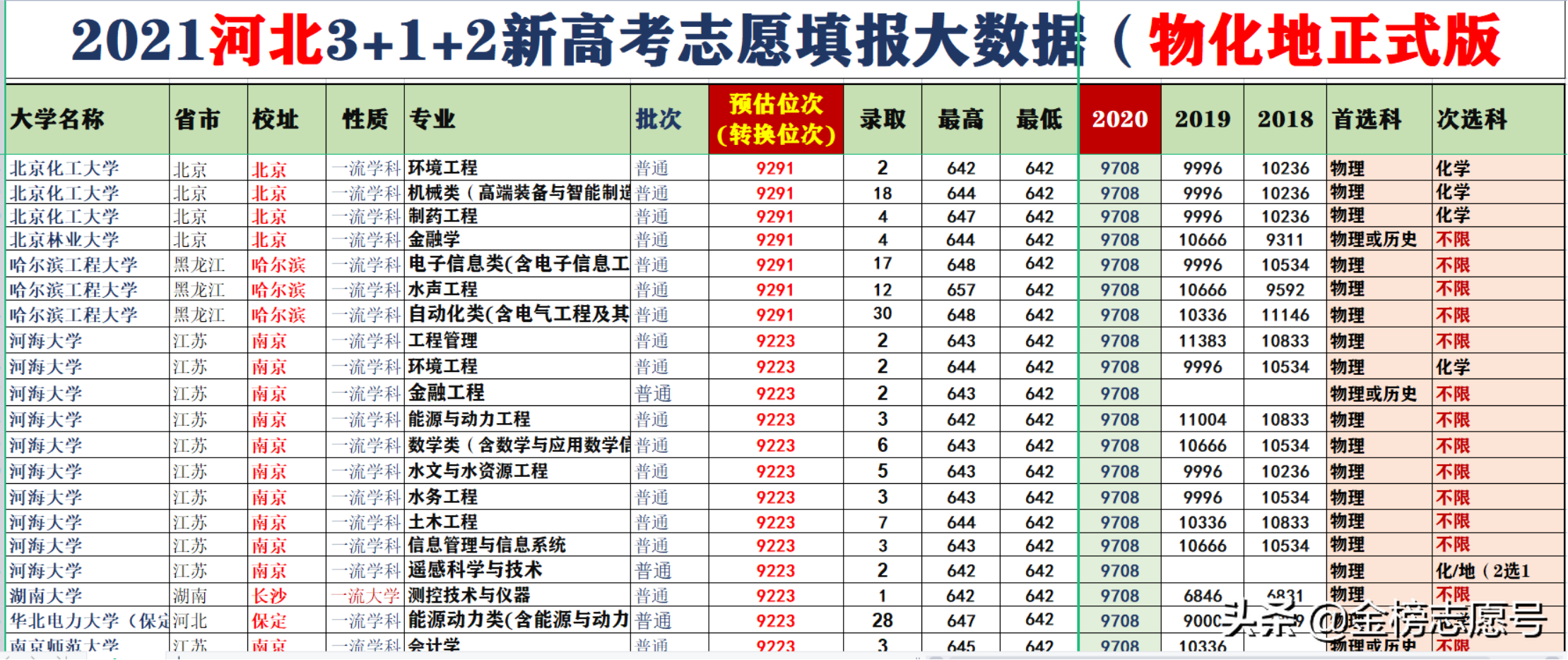 河北新高考难度分析：物理位次升5.5%，历史降24.7%