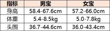 你的宝宝达标了吗？0-12个月宝宝生长发育对照表，新手爸妈必备