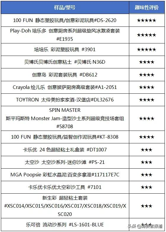儿童节比较试验盘点:护眼台灯、平衡车、儿童电动牙刷该如何选购?