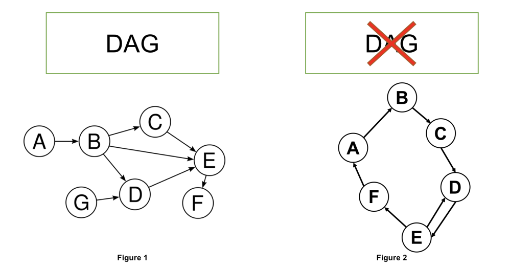 DAG：区块链行业下一个引爆点？