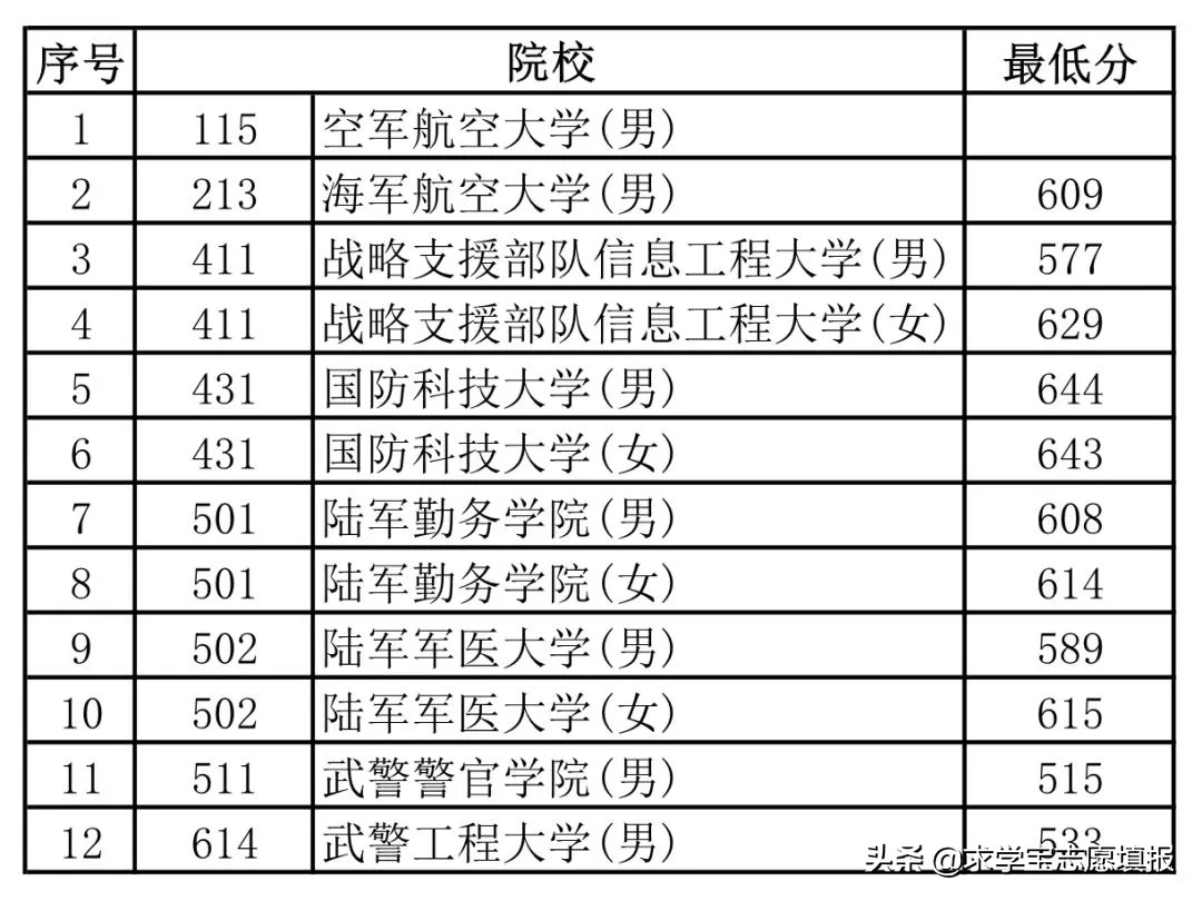 中国最好的军校排名! 附军校报考流程与最新各省录取分数线