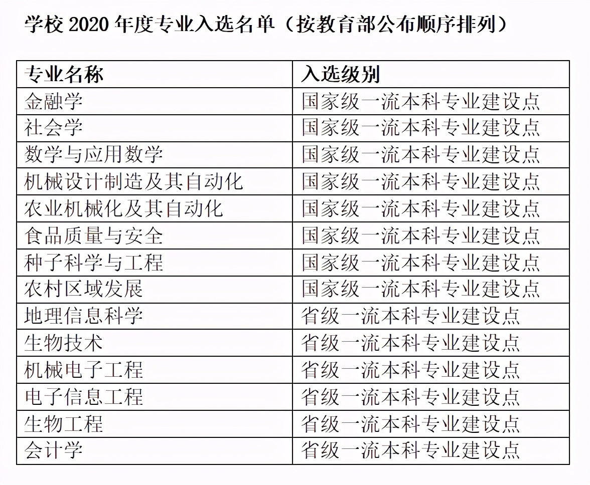 揭秘顶尖985高校的硬核实力！34个专业获“一流建设”，新增3个特色专业