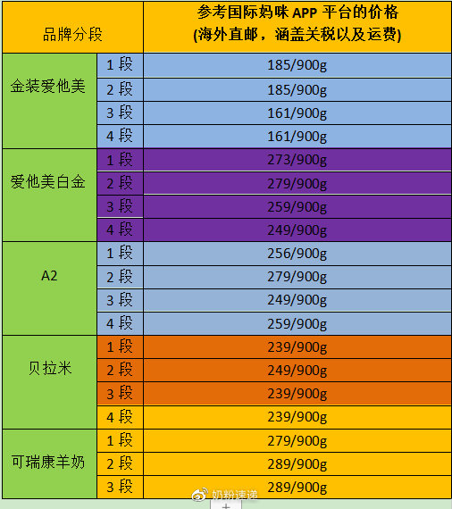 澳洲五大奶粉应该怎么选择？爱他美、a2还是贝拉米？