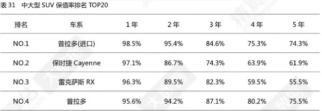 保值率最高的五款车，五年才折损30%
