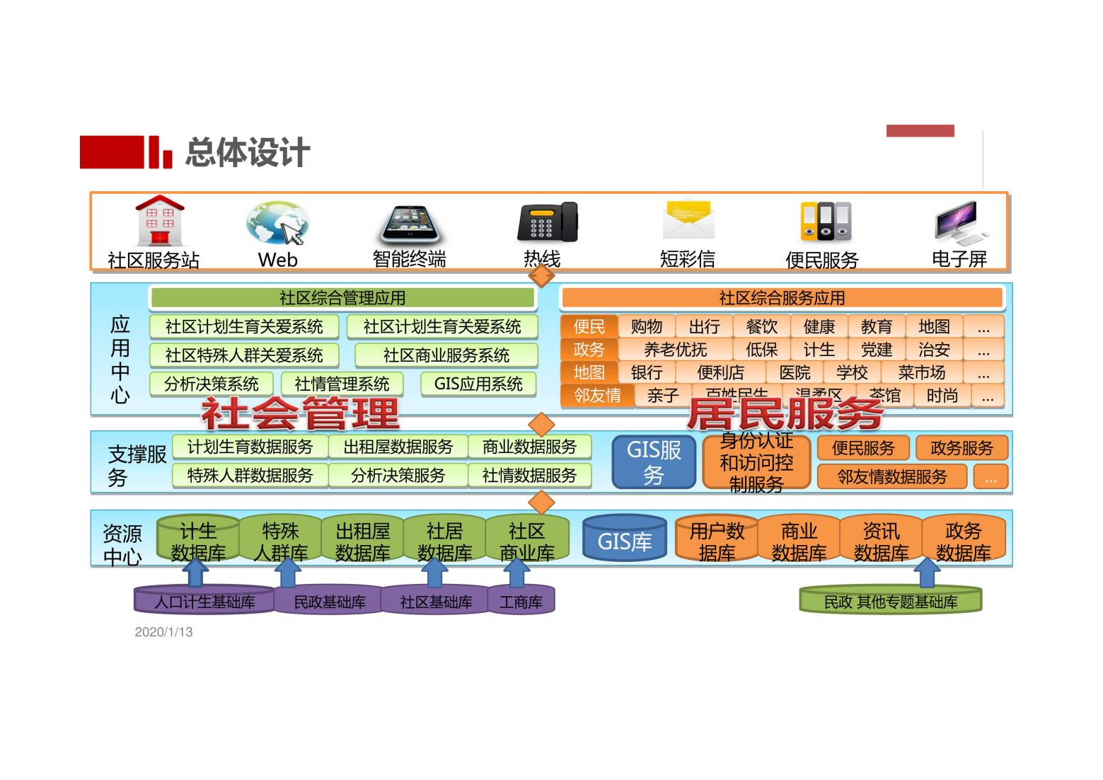 未来社区解决方案（以人本化、生态化、数字化）