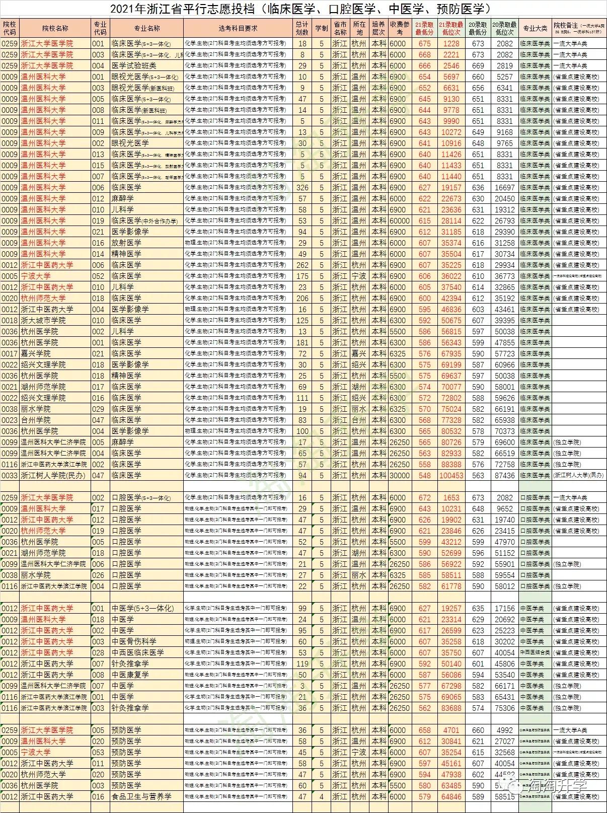 浙江省内高校怎么选？2021/2020年省内高校在浙江录取情况