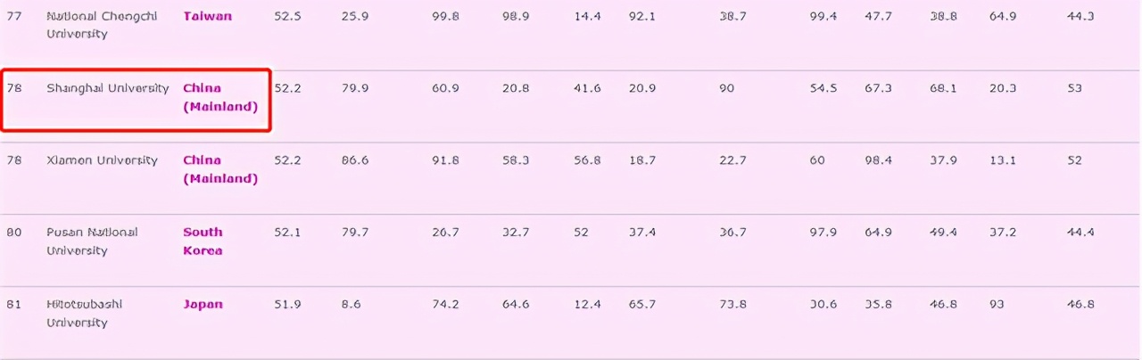 QS亚洲大学排名100强出炉！22所内地高校上榜，清华排第4