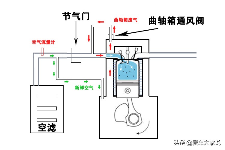 节气门是怎样变脏的？