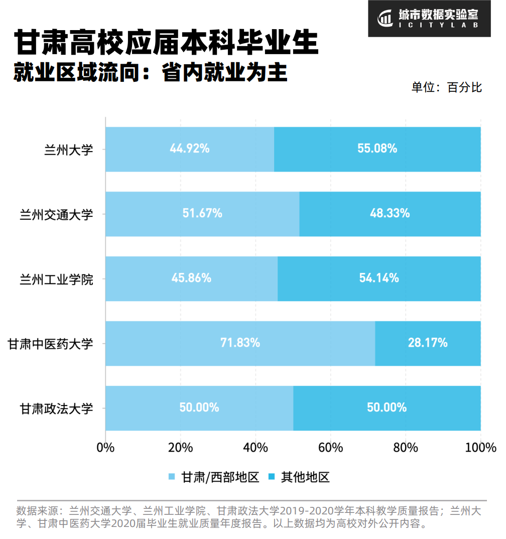 甘肃高校大学生，毕业后都去了哪里？