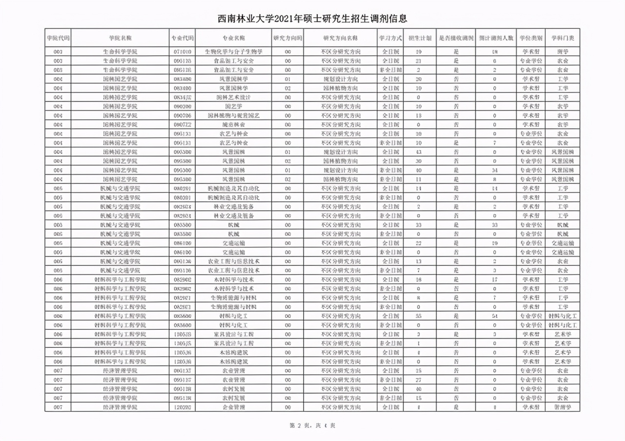 西南林业大学2021年二批硕士研究生招生调剂专业及计划汇总