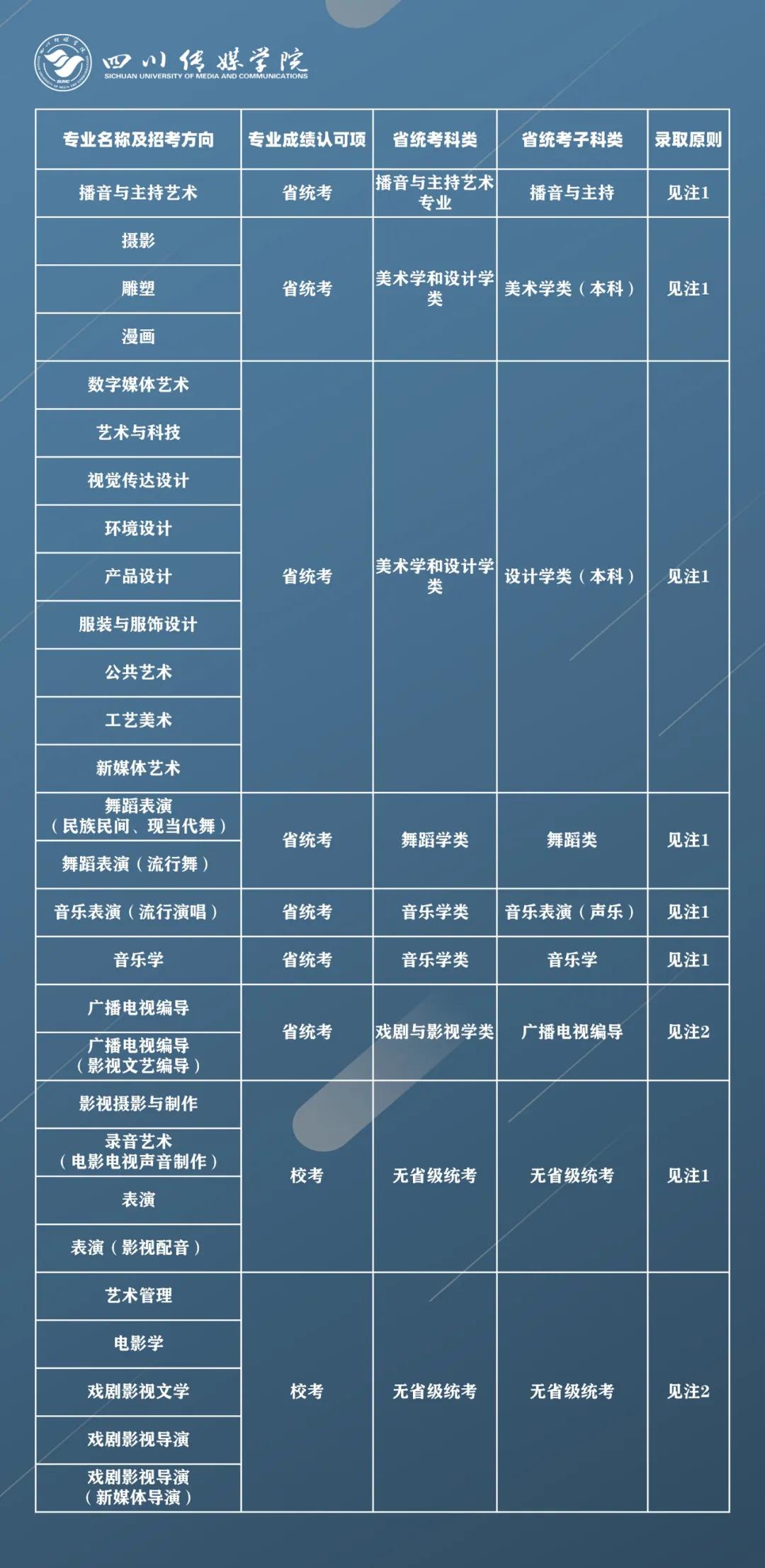 四川传媒学院2021年拟招艺术类专业报考条件及录取原则