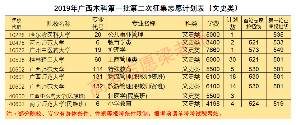 广西一本第二轮征集志愿：医学、师范类占大头，降分幅度可能更大