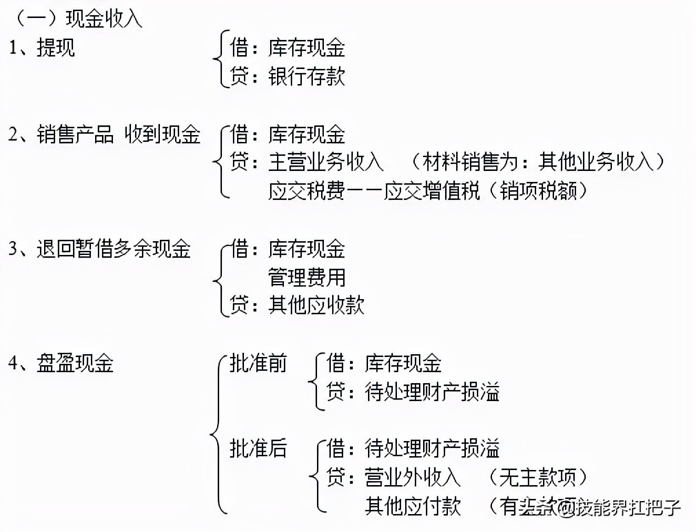会计分录大全：330条会计分录+速记口诀+分录实操练习，无偿分享