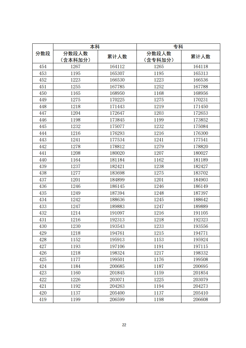 重磅！填志愿必看！2020年广东高考一分一段汇总表！一分一操场