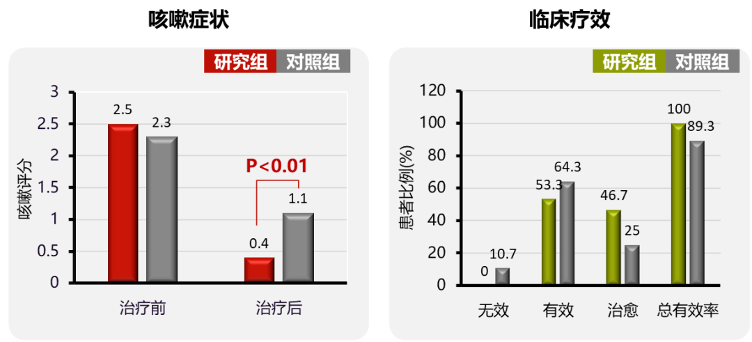 周新教授：聚焦气道炎症，探索感染后咳嗽治疗新方法