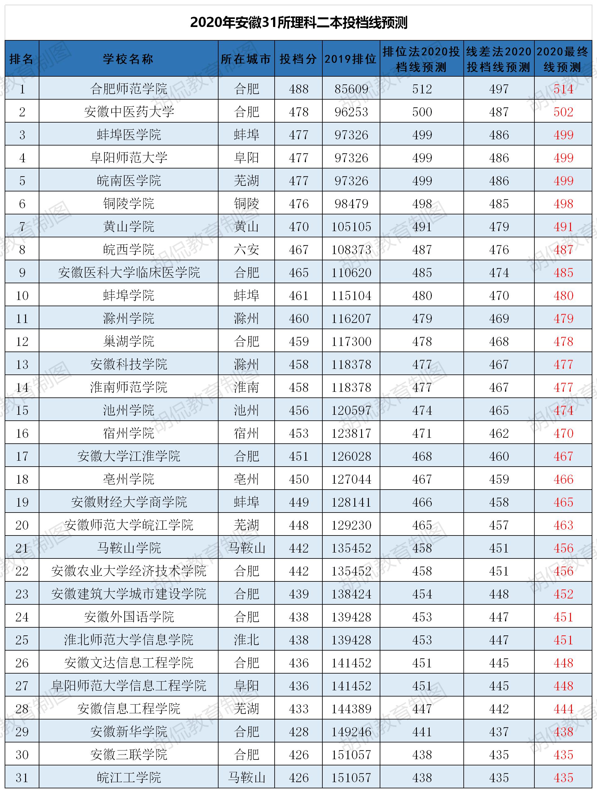 2020安徽31所理科二本投档线预测：蚌埠医学院499，池州学院474