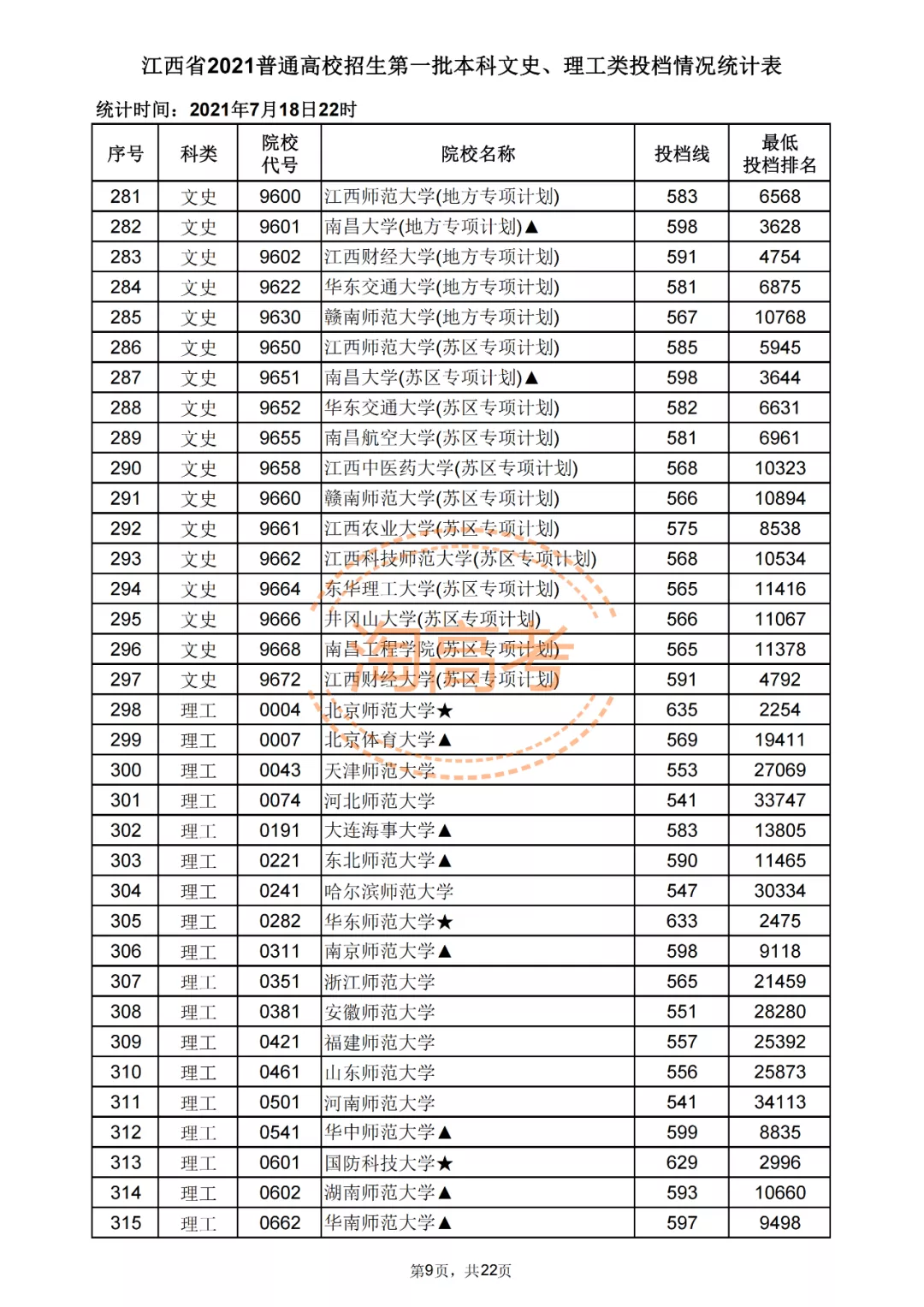 又有7省公布2021本科批投档分！还差哪些省份呢？