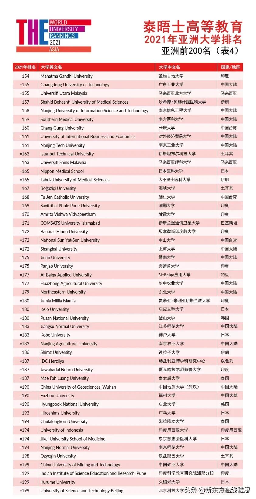泰晤士高等教育发布2021亚洲大学排名！这些留学大热门都在TOP 10