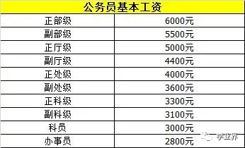 2020年公务员工资套改等级标准对照表