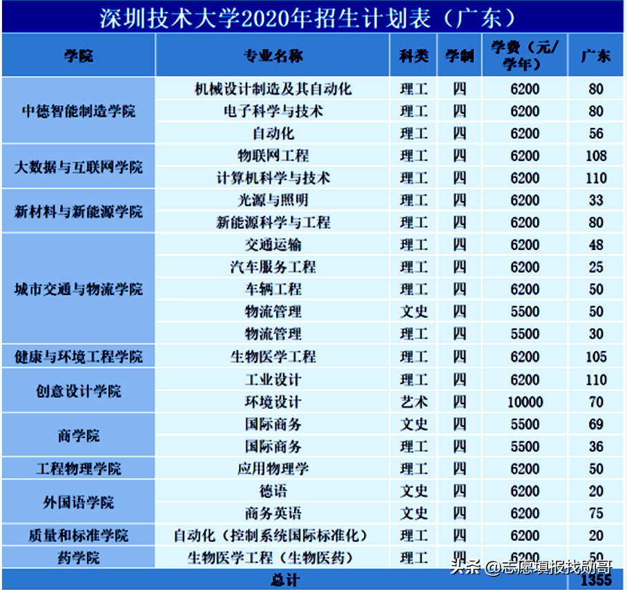深圳最超值的“三高”大学，“低分上车”的机会，只剩今年