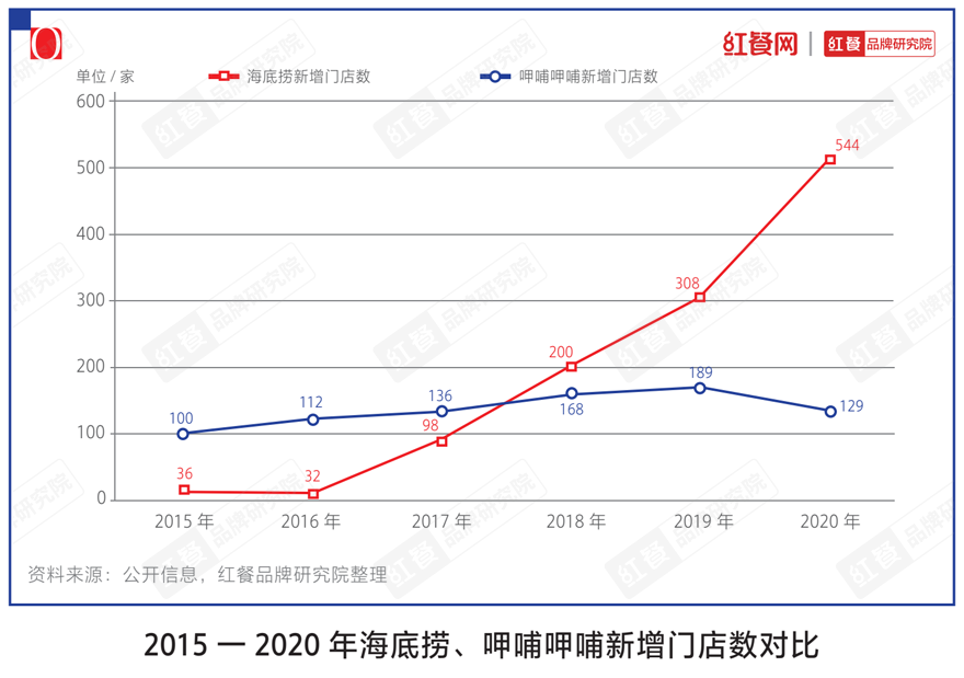 市值暴跌200多亿港元，关店200家，呷哺呷哺怎么了？