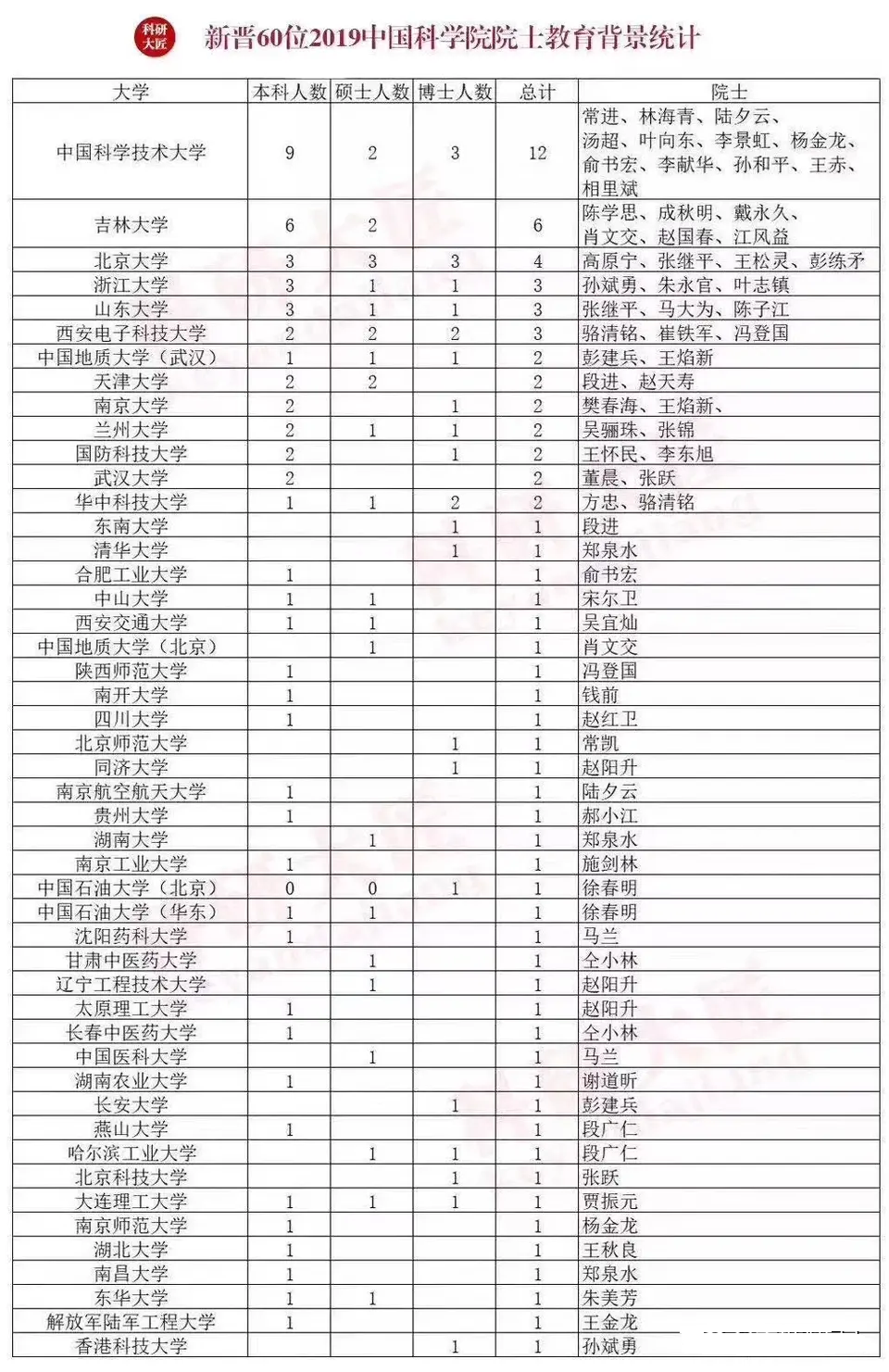 2019新晋院士名单出炉！中国科学技术大学最多，清华大学仅1名