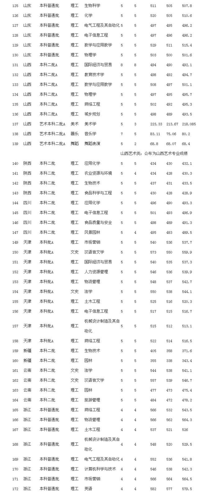 河北科技师范学院2020年在全国各招生省市分专业录取分数公布