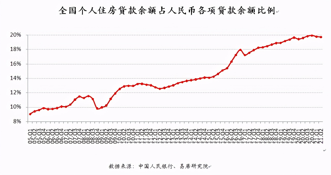 全国居民购房杠杆率为26%，创八年新低！申请房贷太难了