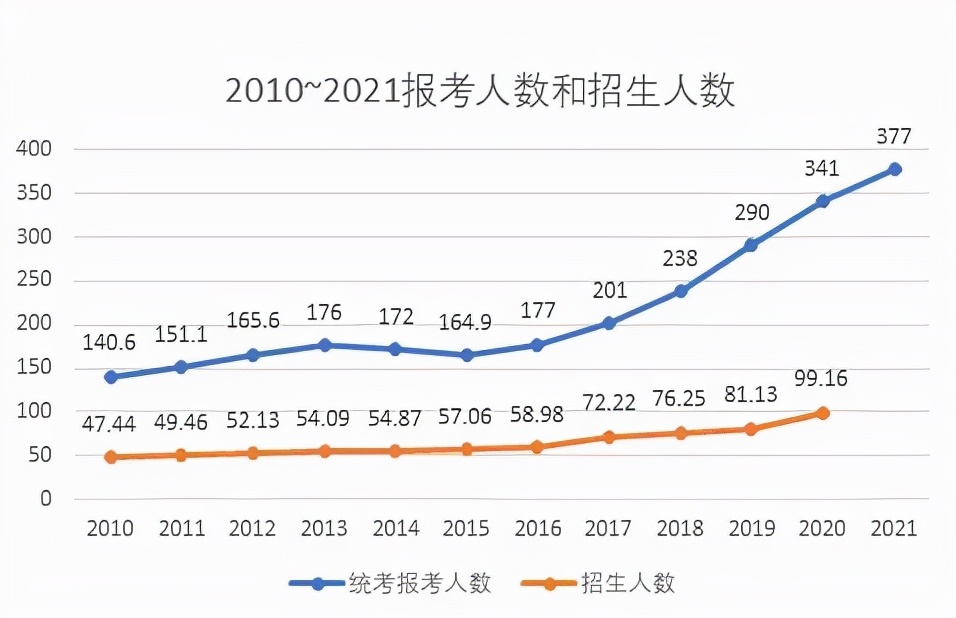 这4所“211”院校，考研难考不亚于985，学生报考得提前做好准备