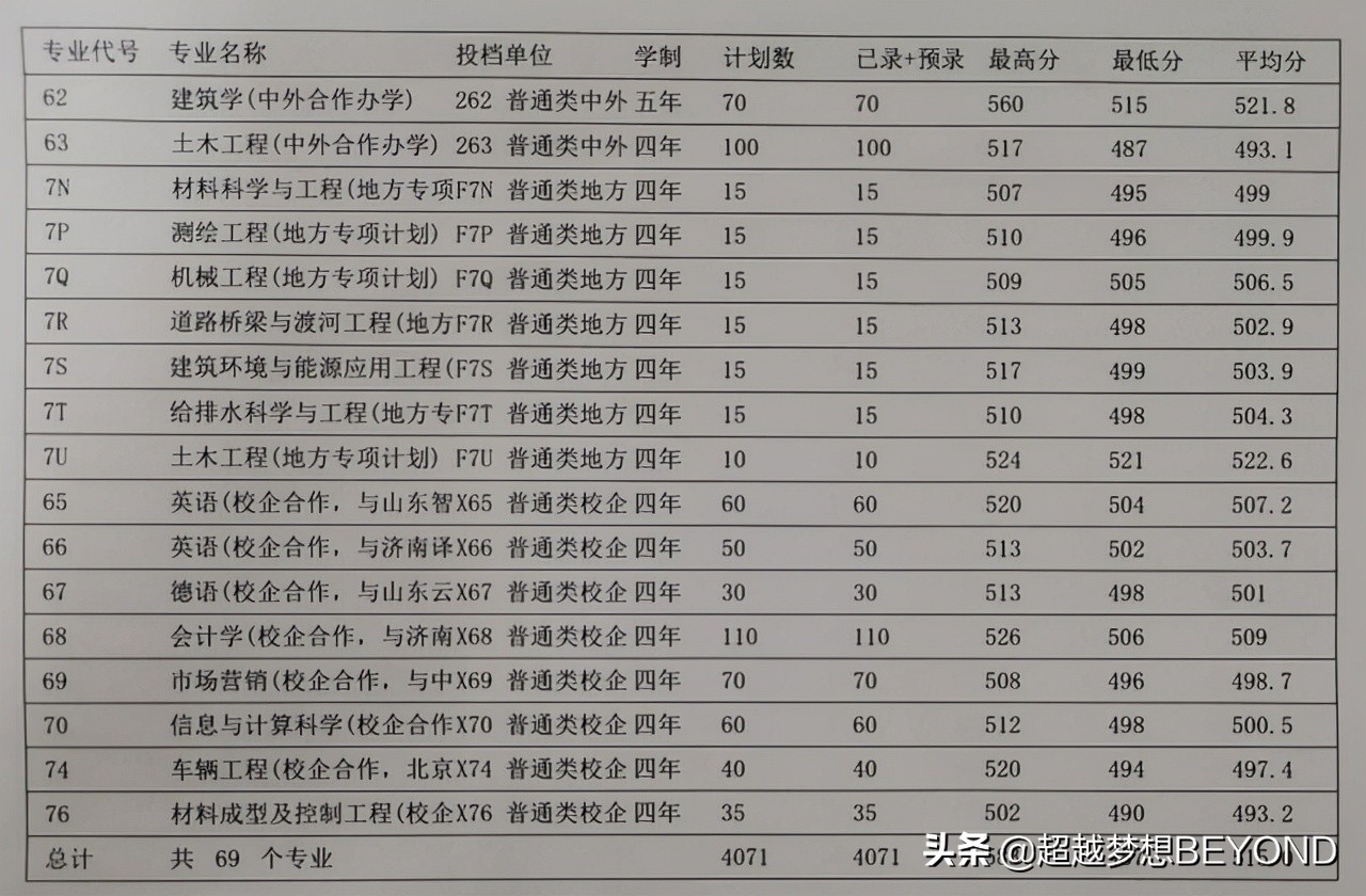 山东建筑大学2021年山东省各专业录取分数统计