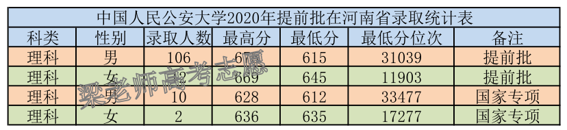 中国人民公安大学2020年提前批理科在河南省录取分数分析