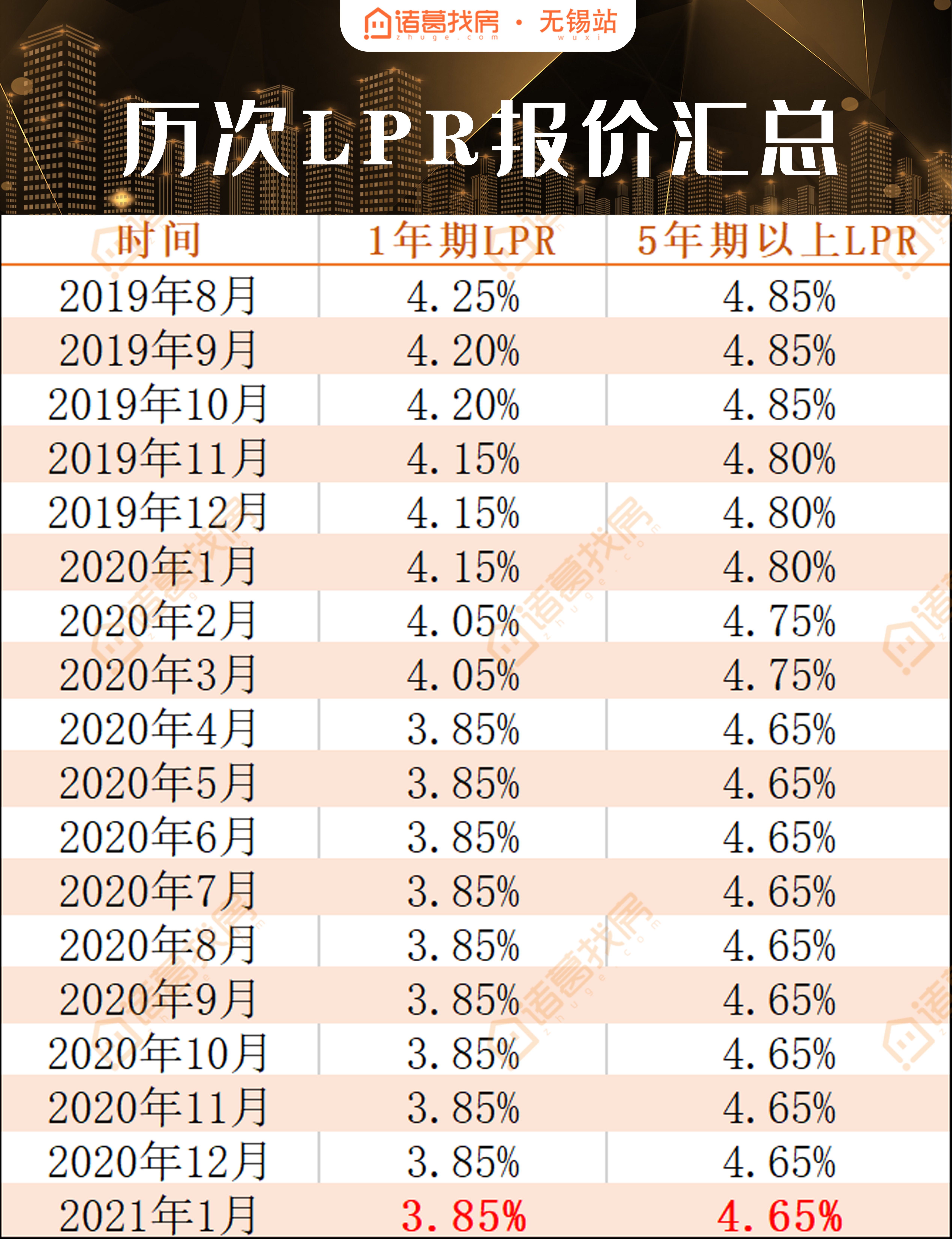 最新摸底！无锡多家银行房贷利率曝光！放款时间不定