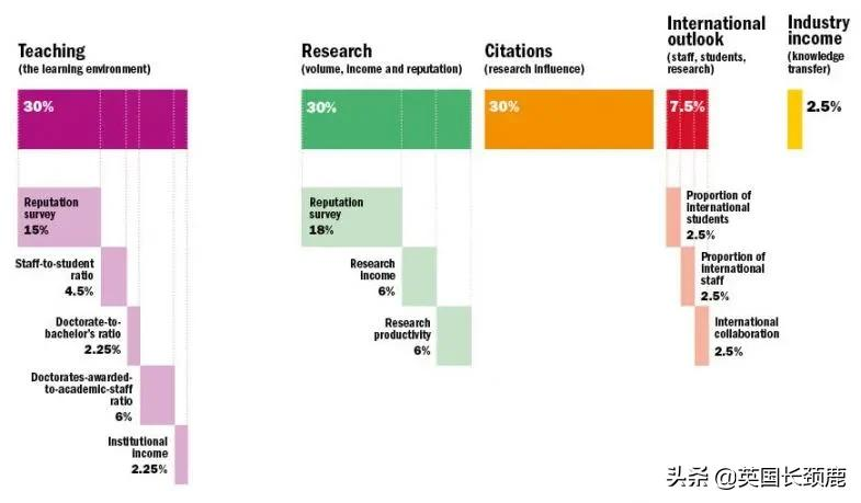 泰晤士世界大学排名发布：牛津大学蝉联第一！世界百强英国占11