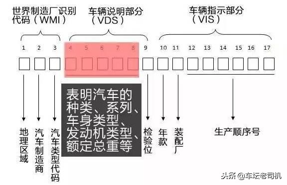 车架号里居然能看出汽车生产年份