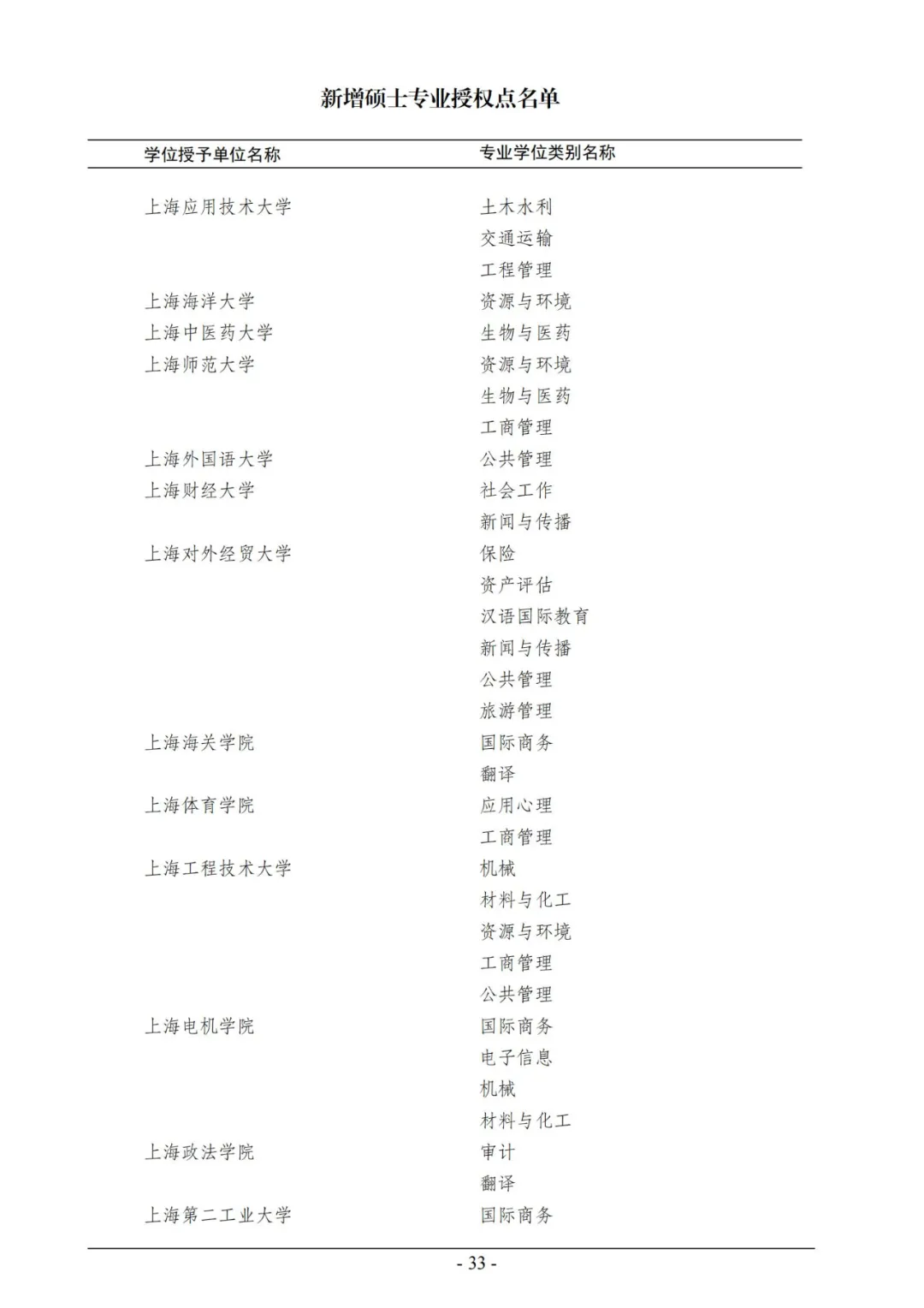 官宣！2020年审核增列博士、硕士学位授权点名单公布