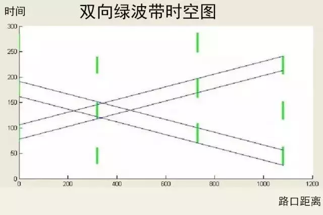 想要开车“一路绿灯”？绿波速度了解一下