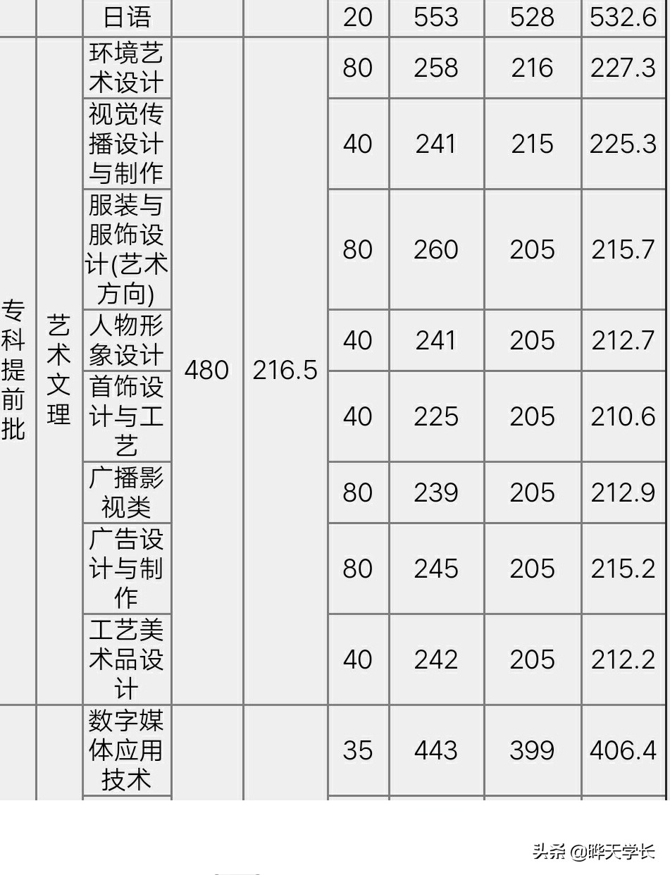 2020河北高考有意报考唐山学院的考生看过来