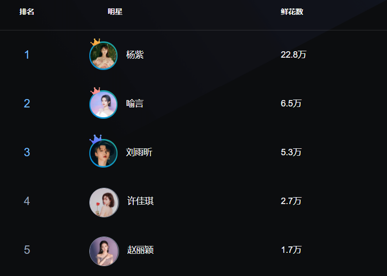 赵丽颖强势登顶内娱女星海外人气榜榜首