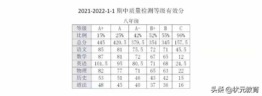 最新！武汉这些区期中划线信息已出！初高中家长速来围观